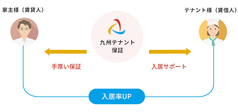 入居率UP