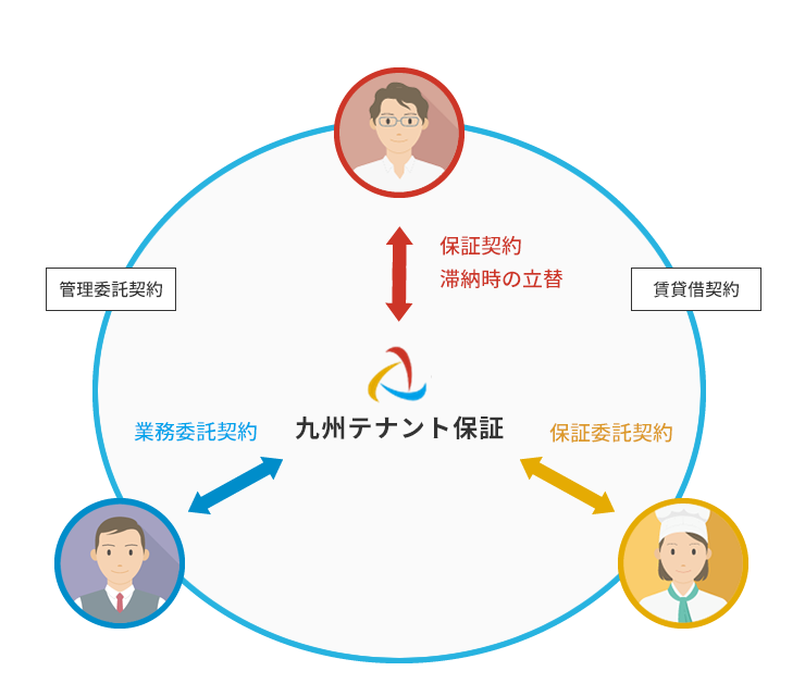 九州テナント保証のサービス　家主様（賃貸人）「保証契約
					滞納時の立替」　不動産・管理会社様「業務委託契約」　テナント様（賃借人）「保証委託契約」